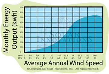 Wind Powered Electricity