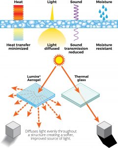 Lumira® Aerogel - Solar Innovations